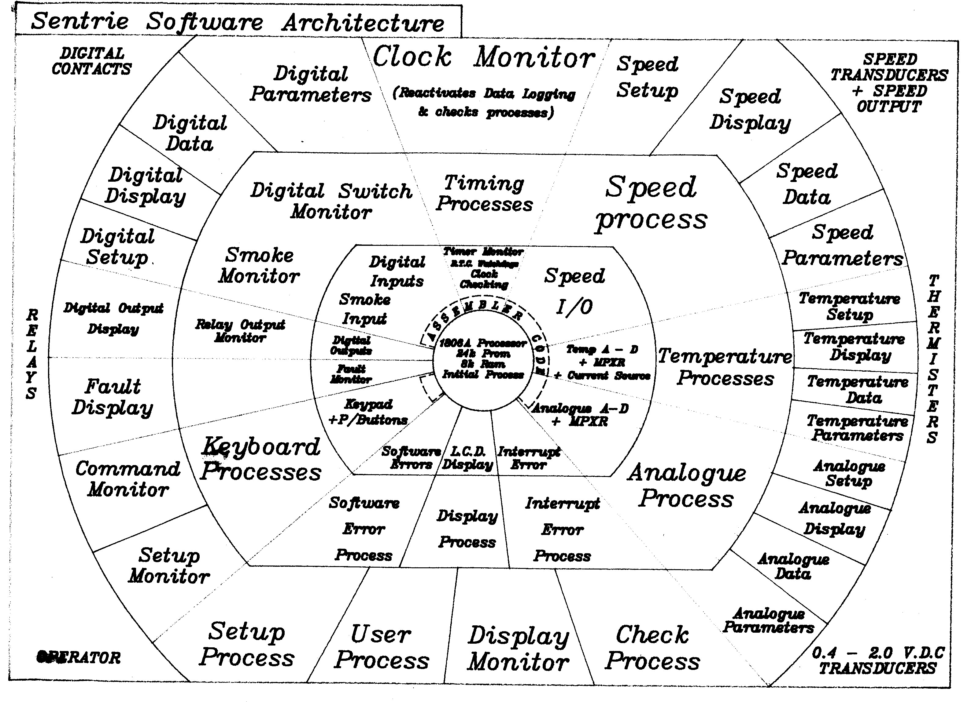 Sentrie Software Architecture